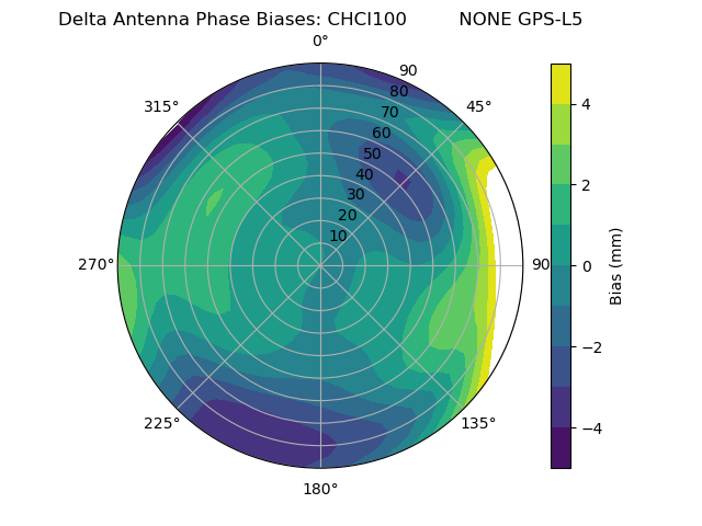Radial GPS-L5