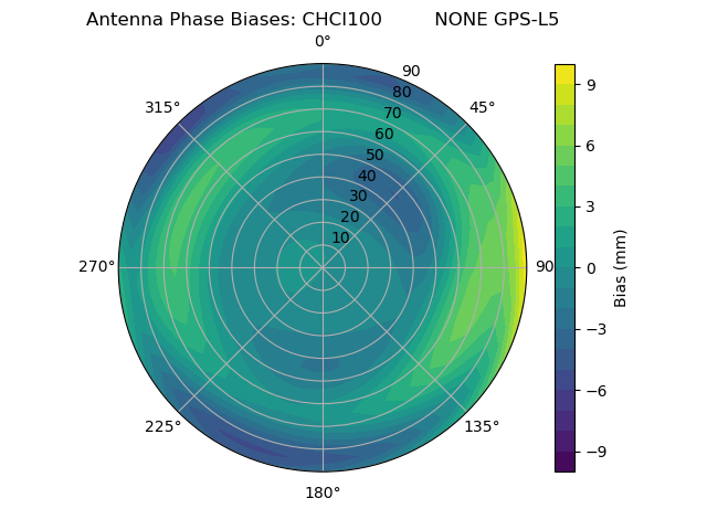 Radial GPS-L5