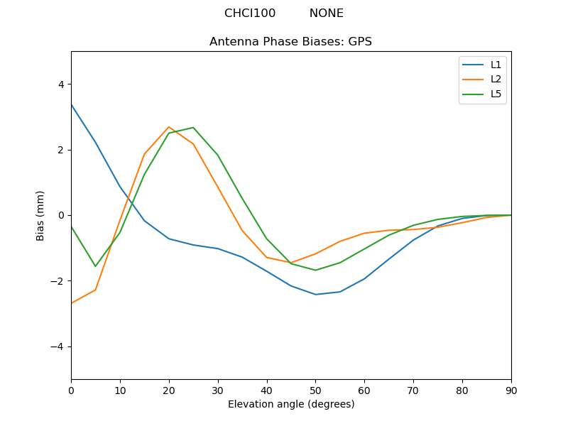 CHCI100_________NONE.GPS.MEAN.png