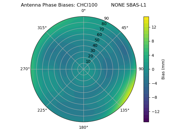 Radial SBAS-L1