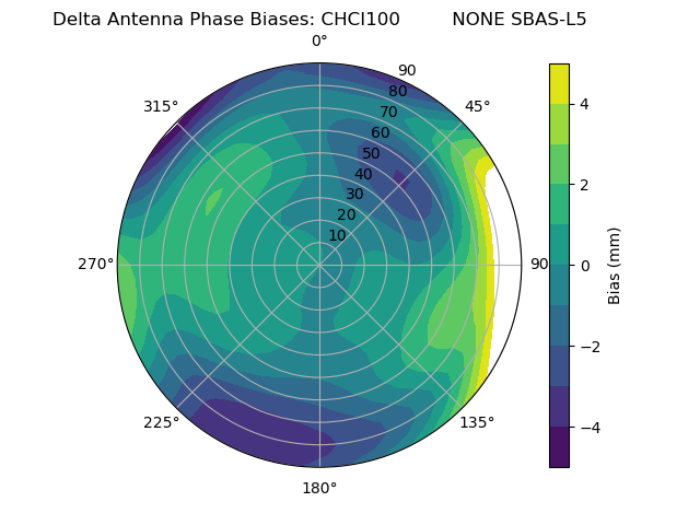 Radial SBAS-L5