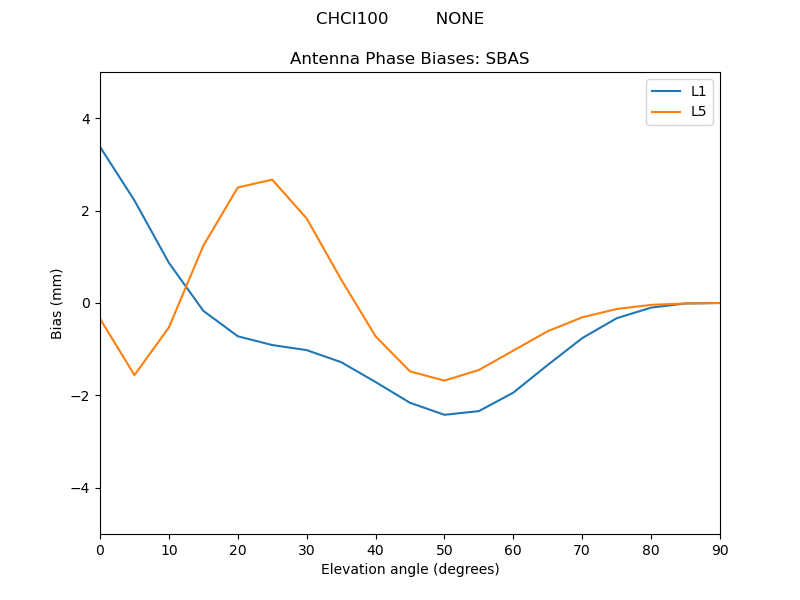 CHCI100_________NONE.SBAS.MEAN.png