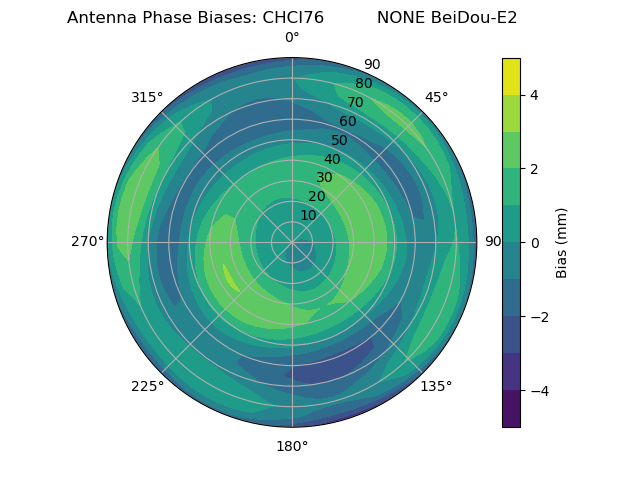 Radial BeiDou-E2