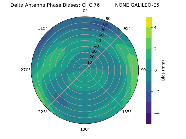 Radial GALILEO-E5