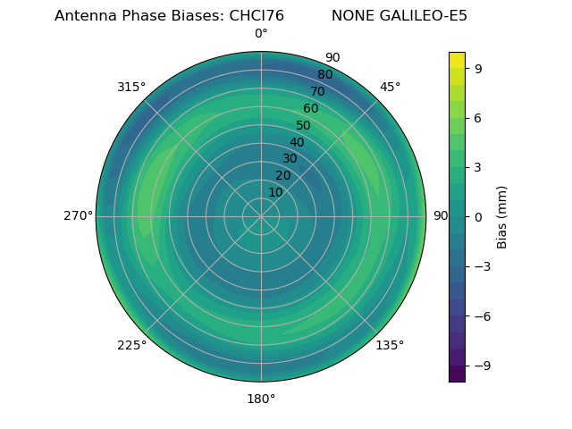 Radial GALILEO-E5