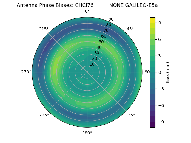 Radial GALILEO-E5a