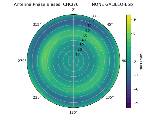 Radial GALILEO-E5b