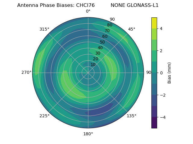Radial GLONASS-L1