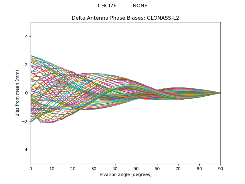 GLONASS-L2