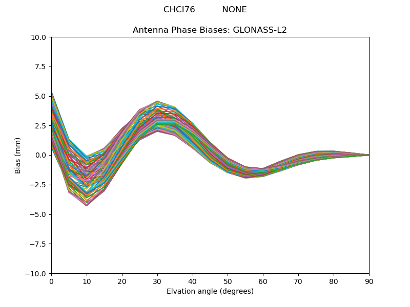 GLONASS-L2