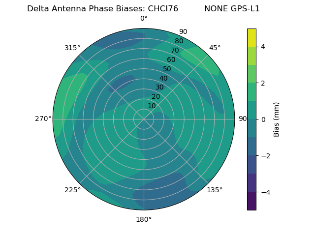 Radial GPS-L1
