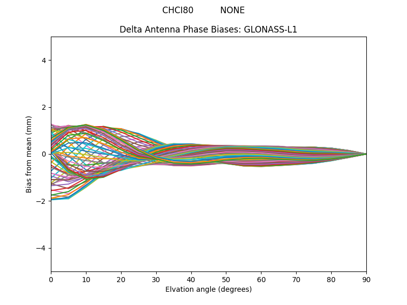 GLONASS-L1