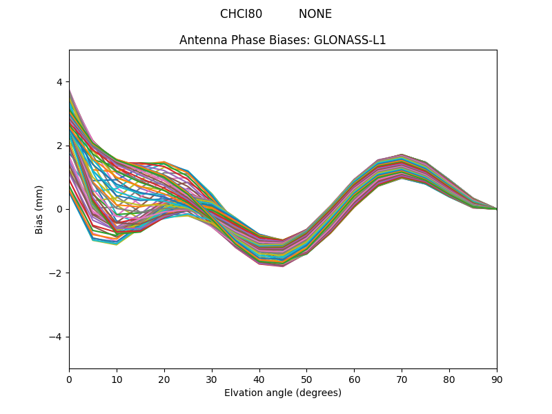 GLONASS-L1