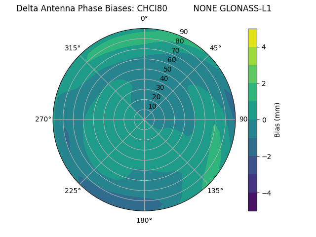 Radial GLONASS-L1