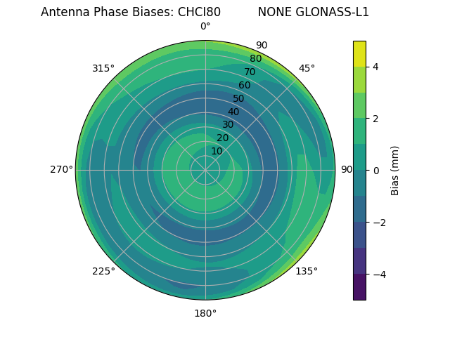 Radial GLONASS-L1