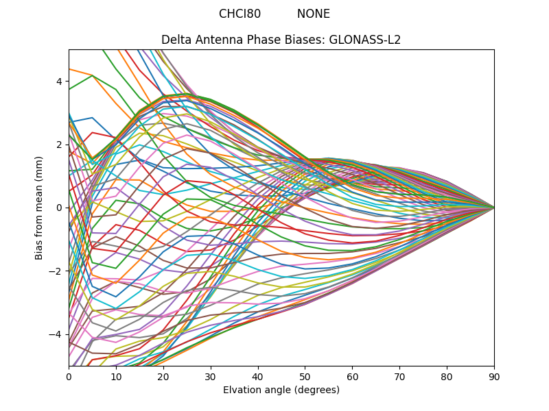 GLONASS-L2