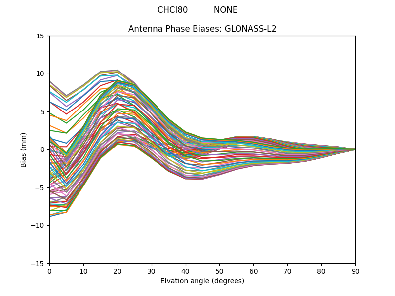 GLONASS-L2