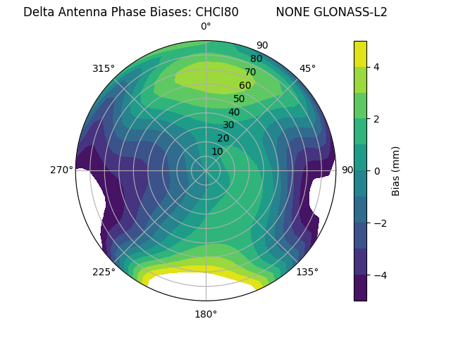 Radial GLONASS-L2