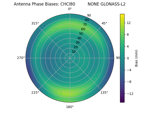 Radial GLONASS-L2