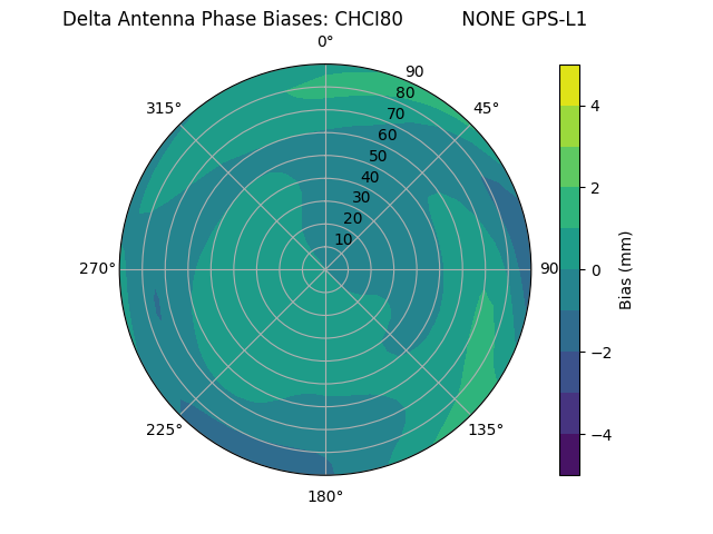 Radial GPS-L1