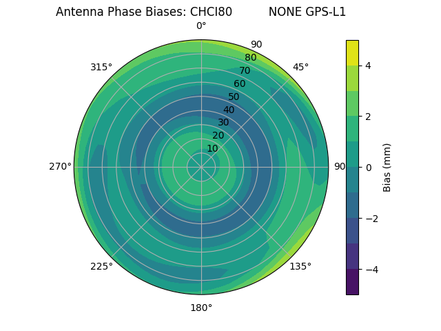 Radial GPS-L1