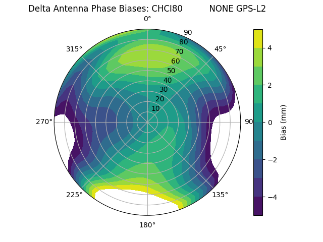 Radial GPS-L2