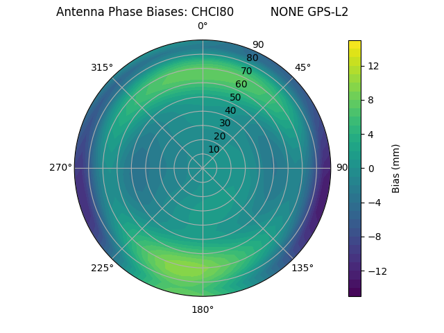 Radial GPS-L2