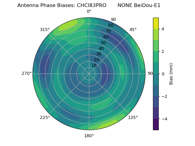 Radial BeiDou-E1