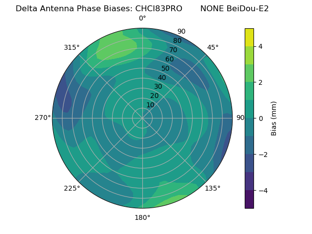 Radial BeiDou-E2