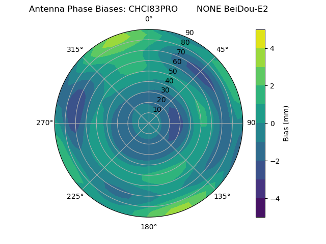 Radial BeiDou-E2