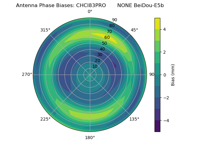 Radial BeiDou-E5b