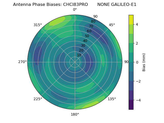 Radial GALILEO-E1