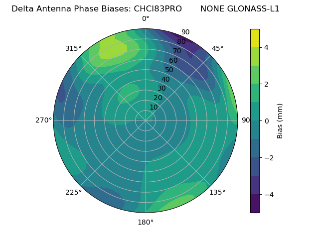 Radial GLONASS-L1