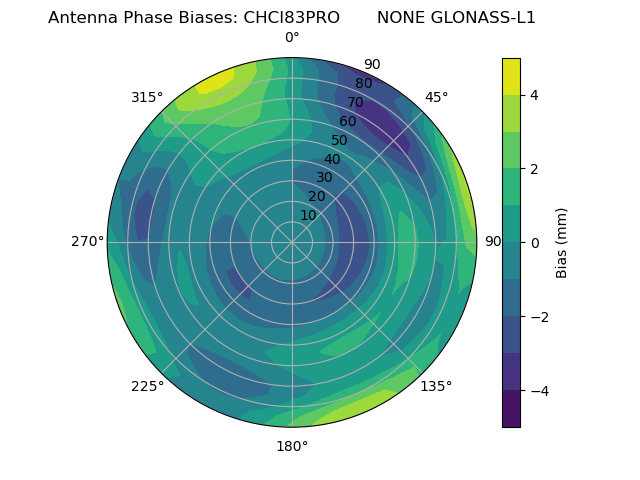 Radial GLONASS-L1