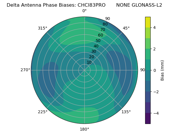 Radial GLONASS-L2