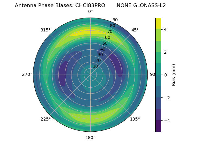 Radial GLONASS-L2
