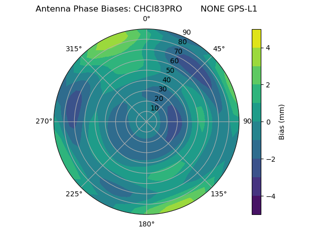 Radial GPS-L1