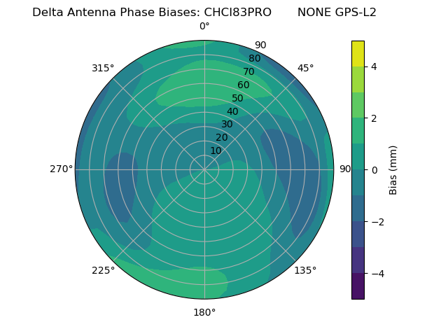 Radial GPS-L2