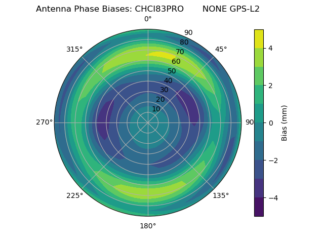 Radial GPS-L2