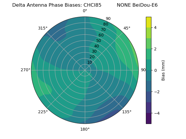 Radial BeiDou-E6