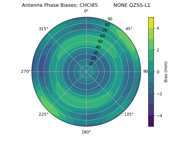 Radial QZSS-L1