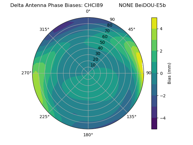 Radial BeiDOU-E5b