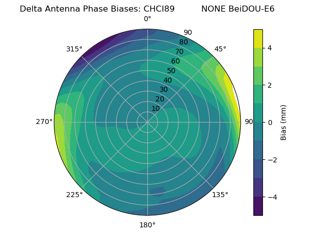 Radial BeiDOU-E6