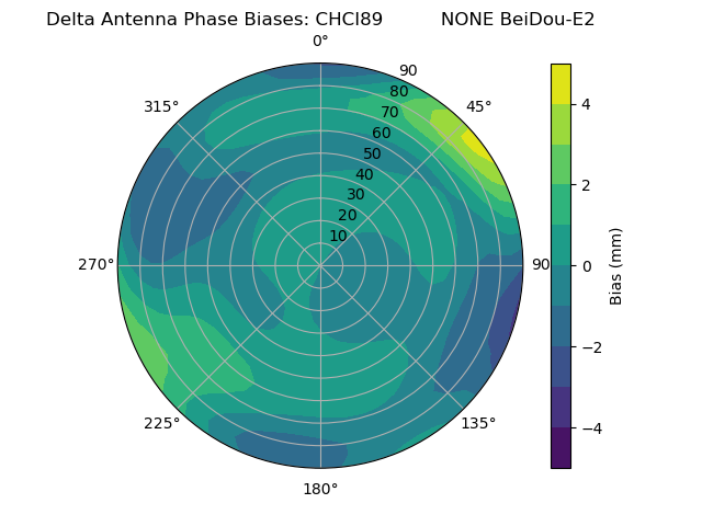 Radial BeiDou-E2