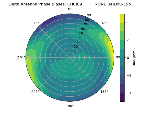 Radial BeiDou-E5b