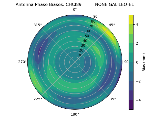 Radial GALILEO-E1