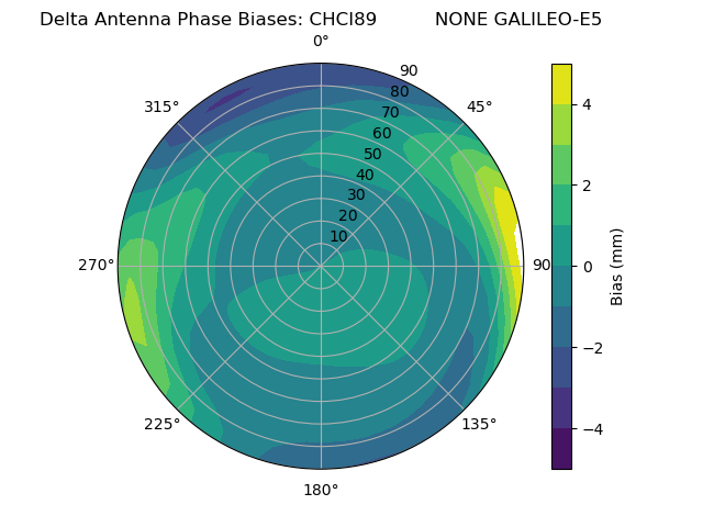 Radial GALILEO-E5