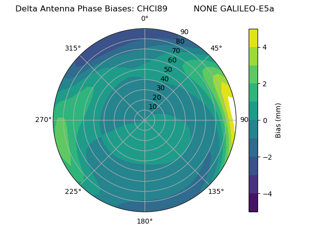 Radial GALILEO-E5a