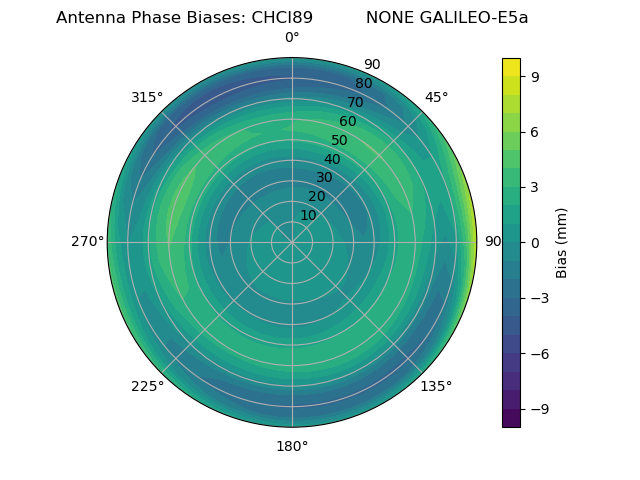 Radial GALILEO-E5a