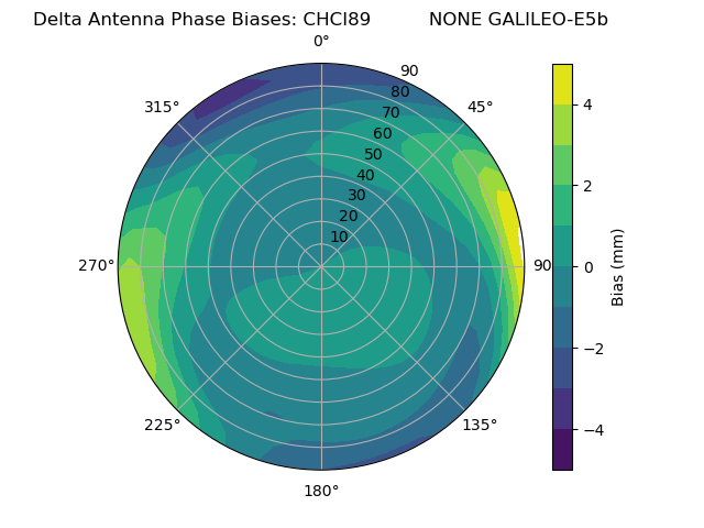 Radial GALILEO-E5b